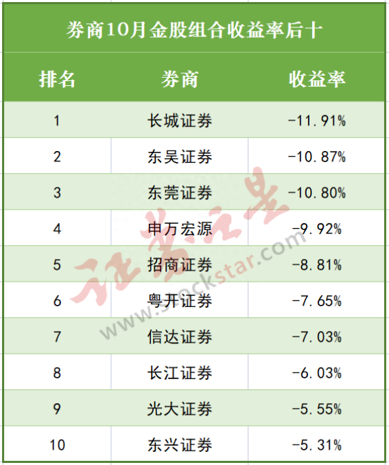 11月券商金股出炉！宁德时代“榜上无名”，这些股被追捧