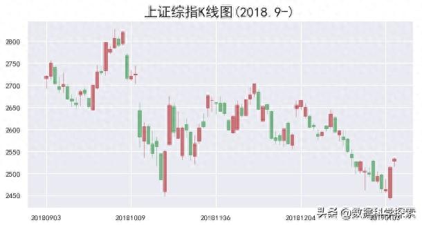 Python量化教程：不得不学的K线图「代码复制可用」