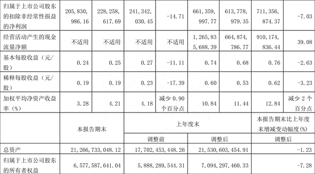 洪城环境：2022年前三季度净利润7.63亿元 同比下降3.22%