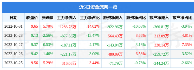 元成股份10月31日主力资金净买入1283.78万元