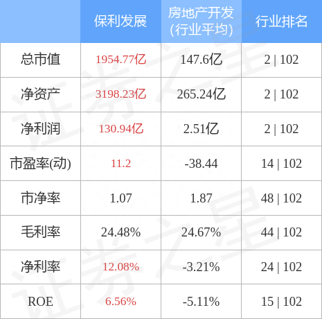 保利发展（600048）11月28日主力资金净买入2132.04万元