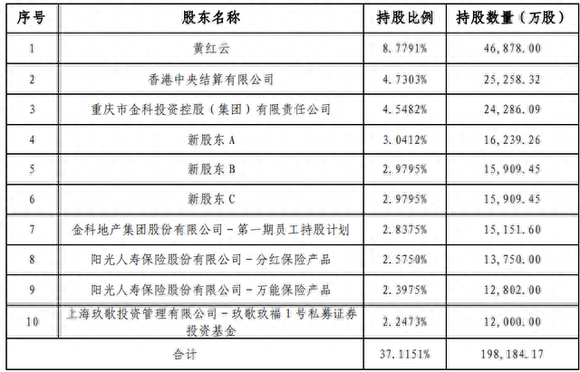 金科股份实控人黄红云前妻拍下金科1.62亿股，个人成第四大股东