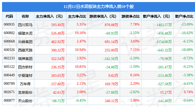 水泥板块12月12日跌2.97%，金圆股份领跌，主力资金净流出2.69亿元