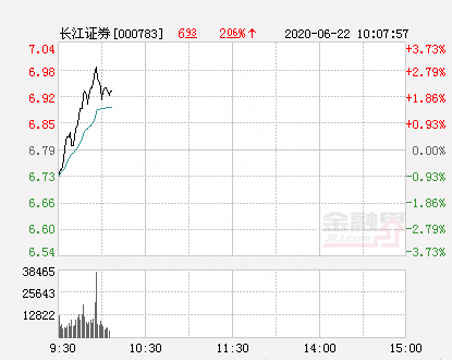 长江证券大幅拉升2.95% 股价创近2个月新高