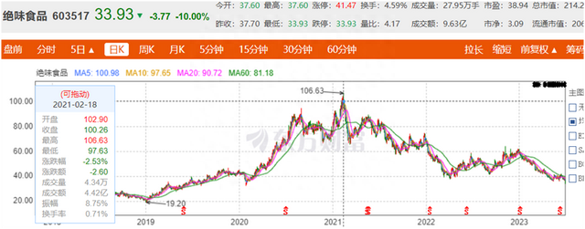 绝味食品跌停，股价创逾3年新低，定增解禁在即机构浮亏35%