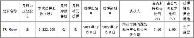 顾家家居：股东TB Home质押632.25万股 占公司总股本1%