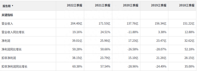 高增长，却遭到了易方达的减持——福耀玻璃三季报点评