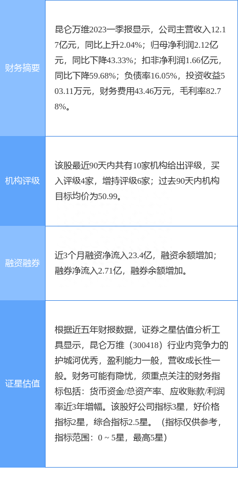 昆仑万维涨8.60%，东吴证券二周前给出“买入”评级