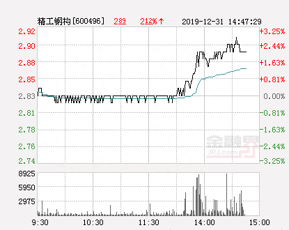 精工钢构大幅拉升2.47% 股价创近2个月新高