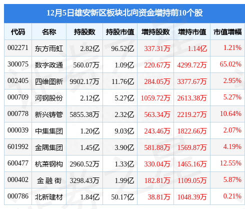 雄安新区板块12月5日涨2%，中铁装配领涨，主力资金净流入5.02亿元