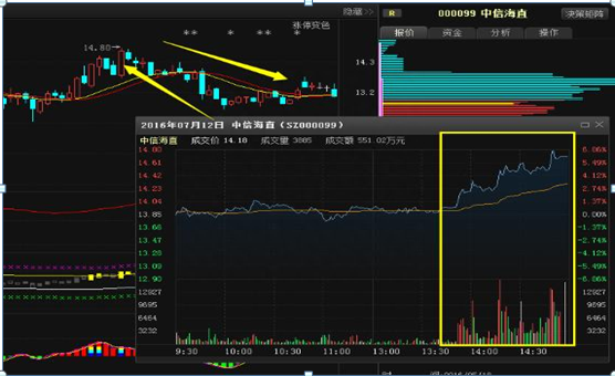 尾盘拉升是机会还是陷进，这一文终于说透了，再忙也值得10分钟阅读