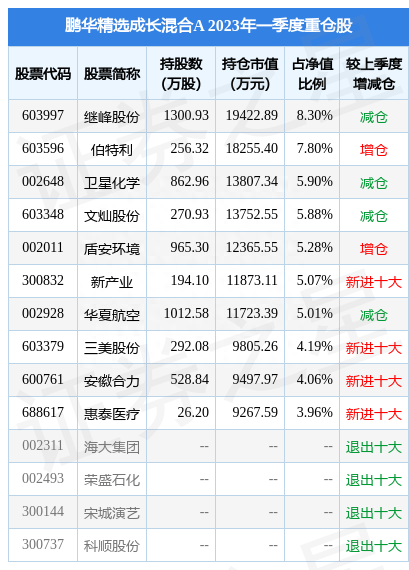 4月28日三美股份跌7.00%，鹏华精选成长混合A基金重仓该股