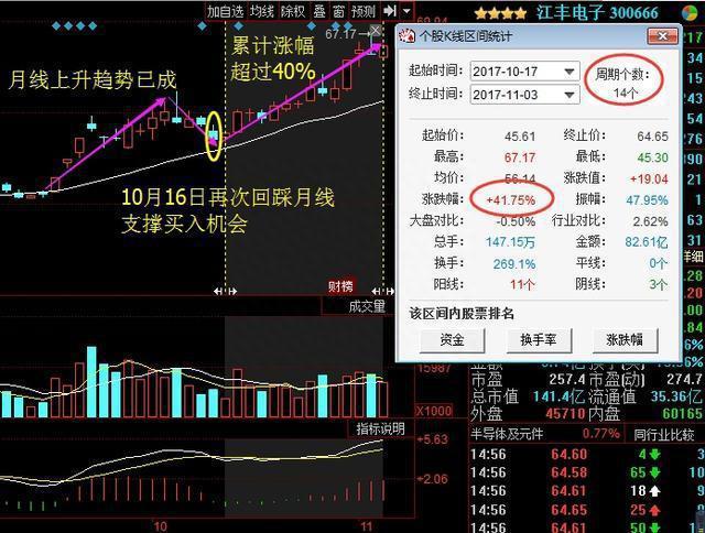 炒股高手都是这样炼成的：持续盈利20年只因坚持“月线选股”，精准预测整月行情，赚得盆满钵满！