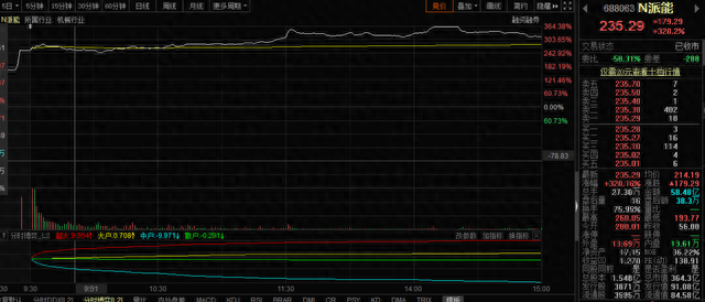 什么情况！30分钟股价翻倍，更有中一签最高赚10万