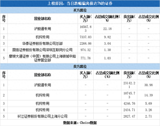 多主力现身龙虎榜，重庆啤酒跌停（10-10）