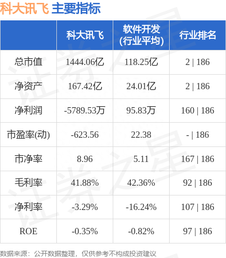 科大讯飞（002230）8月2日主力资金净买入3467.85万元