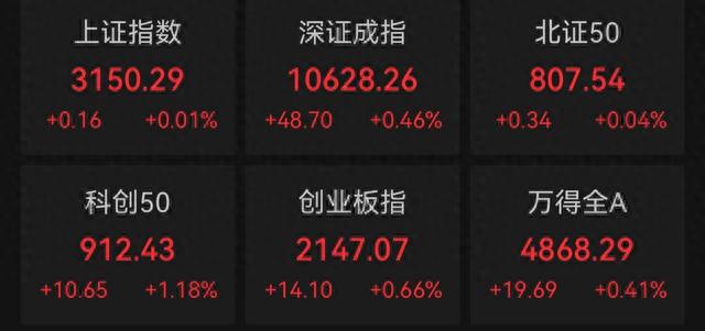 创指半日涨0.66%：近3500股飘红，机器人概念股爆发