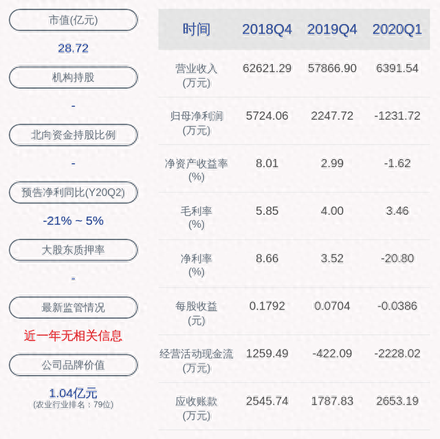 交易异动！中水渔业：无应予披露而未披露的重大信息，近3个交易日上涨33.19%