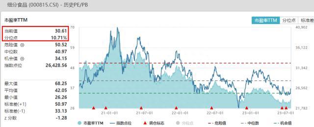 七翻身！吃喝板块嗨了！食品ETF（515710）强势四连阳，本周累涨超6%！大行情即将开启