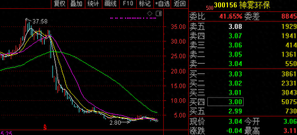 神雾环保终遭证监会立案调查，股价已缩水超九成