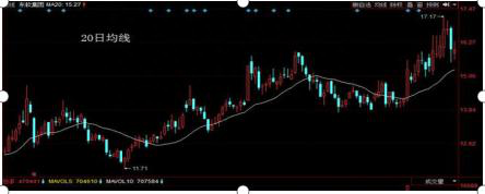 什么炒股技巧最可靠——这五条均线绝不会骗人，反复牢记预测个股后续走势必不可少
