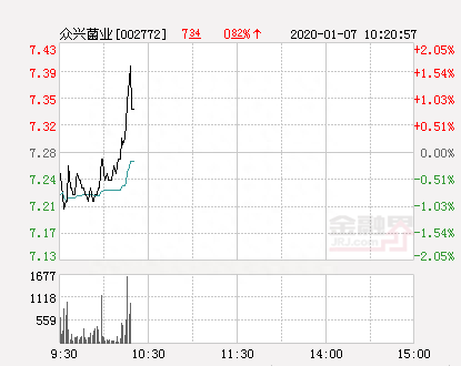 众兴菌业大幅拉升1.37% 股价创近2个月新高