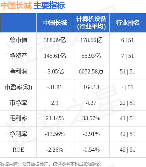 中国长城（000066）5月31日主力资金净买入2.21亿元