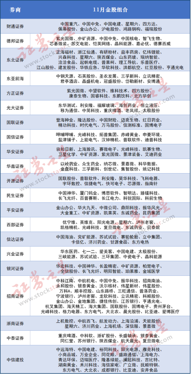 11月券商金股出炉！宁德时代“榜上无名”，这些股被追捧