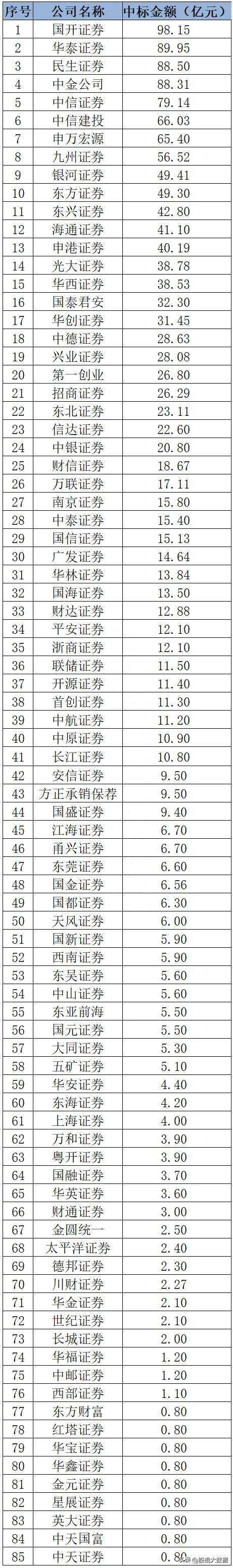 A股上市券商综合实力排名！