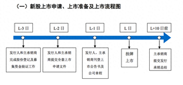 科创板上市指南出炉：新股一般在发行结束后8个交易日内上市