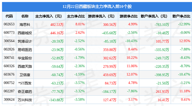 西藏板块12月22日跌1.85%，西藏珠峰领跌，主力资金净流出2.05亿元