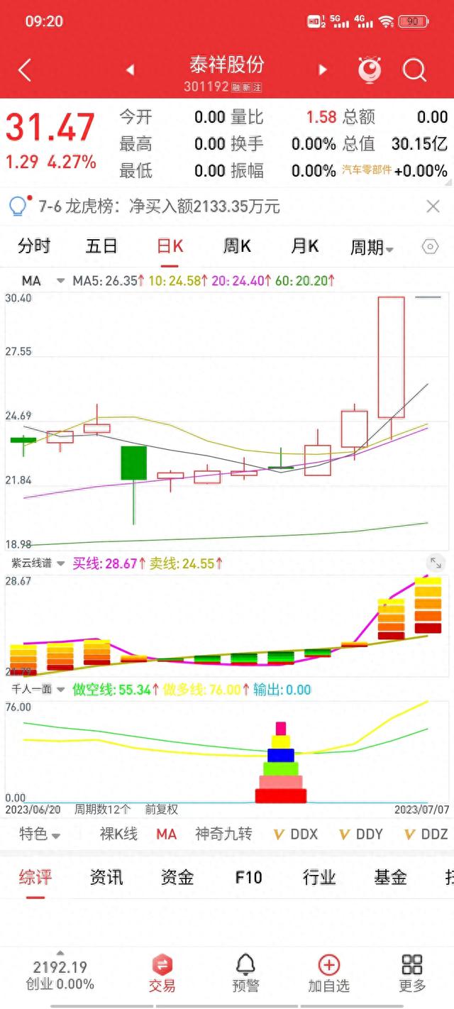 炒股养家第49天，双信号看板起飞，手机通过：众泰汽车、浙江世宝