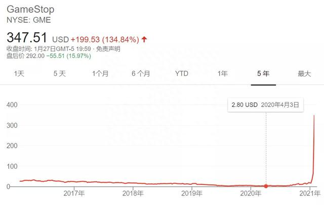 美国散户大战华尔街：5万变4800万的暴富神话