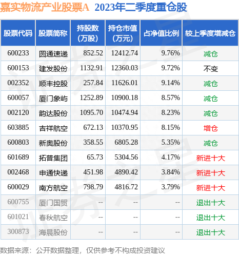 8月21日申通快递跌8.04%，嘉实物流产业股票A基金重仓该股