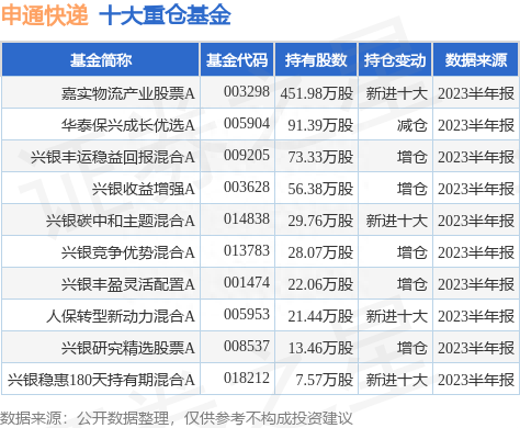 8月21日申通快递跌8.04%，嘉实物流产业股票A基金重仓该股