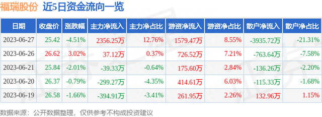 福瑞股份（300049）6月27日主力资金净买入2356.25万元