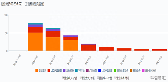 净利首降逾3成，股价曾6年最高飙30倍的利亚德还好吗