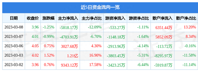 国电电力（600795）3月8日主力资金净卖出5818.17万元