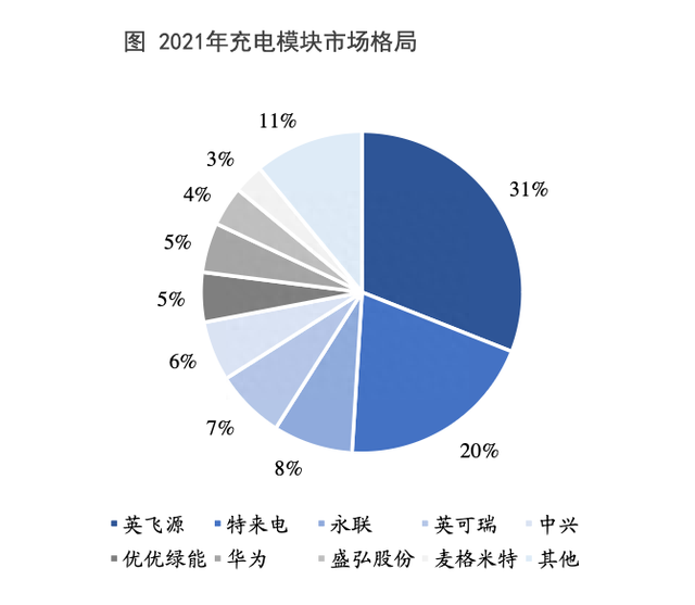 充电桩利好密集催化！充电模块望量利齐升，受益上市公司一览