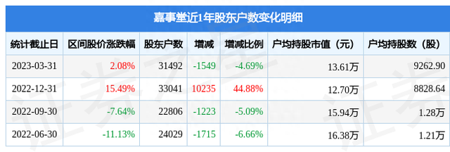 嘉事堂(002462)3月31日股东户数3.15万户，较上期减少4.69%