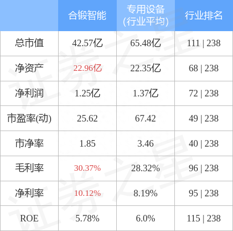 合锻智能（603011）1月13日主力资金净卖出119.04万元