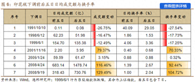 证券交易印花税该不该下调券商热议：有多方面合理性，最有利信心修复