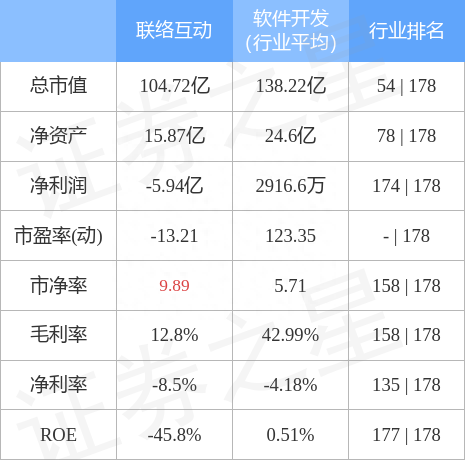 异动快报：联络互动（002280）3月27日9点51分触及涨停板