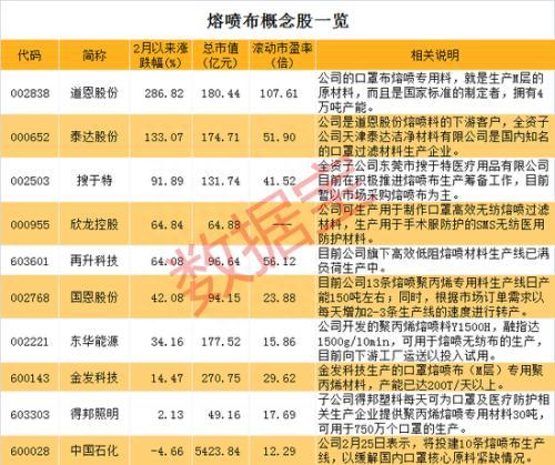 口罩材料供不应求：概念股稀缺 龙头逆袭成大黑马