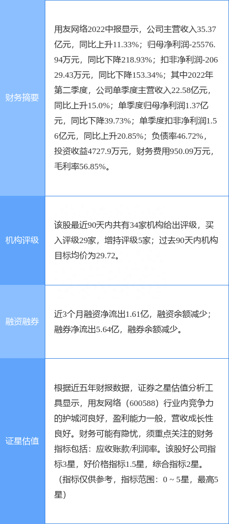 用友网络涨5.11%，华安证券一个月前给出“买入”评级