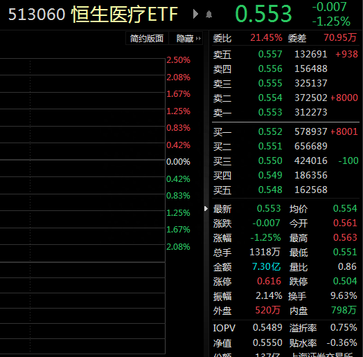 ETF观察丨港股互联网医疗股回调，阿里健康跌超4%，恒生医疗ETF（513060）盘中溢价