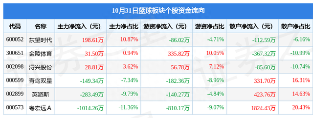 篮球板块10月31日涨0.84%，英派斯领涨，主力资金净流出1188.16万元