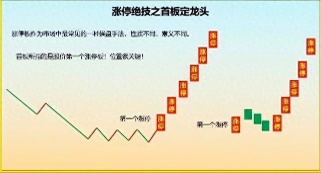 鲜为人知的涨停战法之首板擒龙，你学会了吗