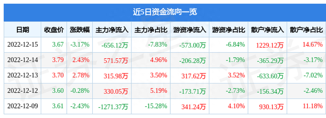 异动快报：广州浪奇（000523）12月16日10点1分触及涨停板