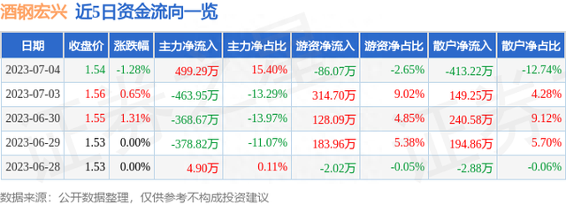 酒钢宏兴（600307）7月4日主力资金净买入499.29万元